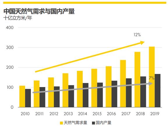 液化天然气（LNG）前景报告2020