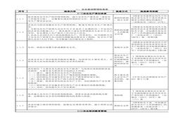 危化品企业安全检查清单分工表（附依据）xls