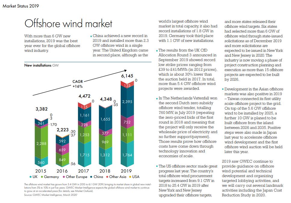 世界风能利用发展报告 | GLOBAL WIND REPORT 2019