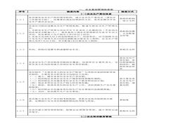 危化品重点县安全检查清单附依据xls